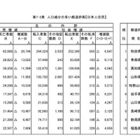 人口減少の多い都道府県