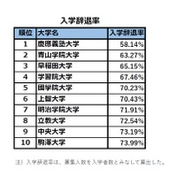 首都圏・私立大学人気ランキング2017　入学辞退率＜低い順＞（1～10位）