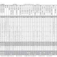 2017年「第2回小6統一合判」　度数分布表（男子・一部）