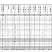 2017年「第2回小6統一合判」　度数分布表（男子・一部）