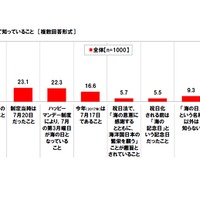 「海の日」について知っていること