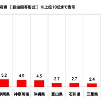 海の幸を食べに行きたい都道府県