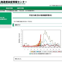 北海道苫小牧保健所管内の手足口病の推移グラフ（26週）