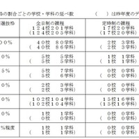 平成30年度（2018年度）千葉県公立高校入試　前期選抜枠の割合ごとの学校・学科の延べ数
