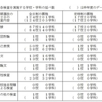 平成30年度（2018年度）千葉県公立高校入試　前期選抜2日目で各検査を実施する学校・学科の延べ数