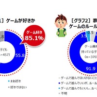 ゲームが好きか、家庭でのゲームの利用　画像：朝日学生新聞社による家庭で遊ぶゲームについてのアンケート調査