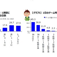 ゲームをする日数と時間　画像：朝日学生新聞社による家庭で遊ぶゲームについてのアンケート調査