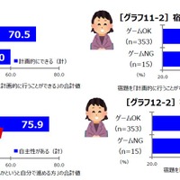 宿題の計画性と自主性　画像：朝日学生新聞社による家庭で遊ぶゲームについてのアンケート調査