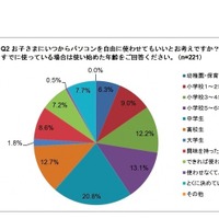 子どもにいつから自由にパソコンを使わせてもいいと考えるか（すでに使っている場合は使い始めた年齢）