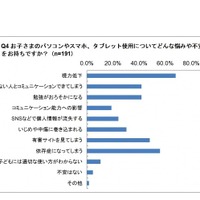 子どものパソコンやスマホ、タブレット使用についての不安や悩み