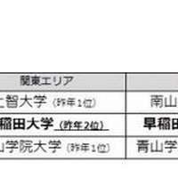 「大学のイメージ」ランキング