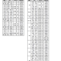 「第25回 実用数学技能検定グランプリ」受賞者一覧（1/3）