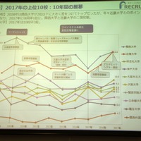 関西「志願したい大学」10年間の推移