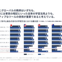 Z世代と過去の世代の学習方法における優先度（やや重要、とても重要を選んだ教師の割合）