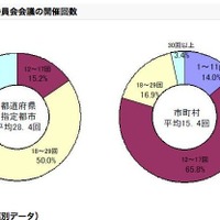 教育委員会会議の開催回数