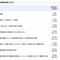 教育委員会会議の運営上の工夫