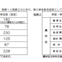 平成30年度（2018年度）　京都大学一般入試選抜　工学部・農学部の学科別受入学生数