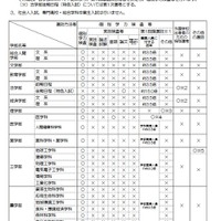平成30年度（2018年度）　京都大学一般入試選抜　入学者選抜方法など
