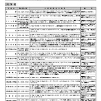 大阪私立高校説明会・オープンキャンパス情報（一部）