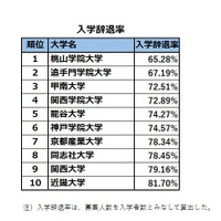 関西・私立大学人気ランキング2017…受験者数・合格倍率・辞退率＜入学辞退率＞