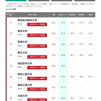 THE世界大学ランキング 日本版「分野別ランキング」