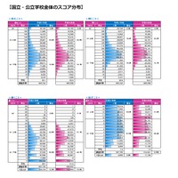 国立・公立学校全体の技能別調査結果　国立・公立学校全体のスコア分布　画像：平成28年度「英語教育改善のための英語力調査事業（中学校）」報告書