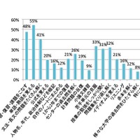 4月～翌2月の期間中に実践した学習プラン（7～9月）　画像：全国大学生活協同組合連合会（大学生協）Webサイト