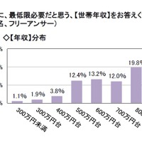 4人家族が幸せに暮らすために最低限必要だと思う世帯年収