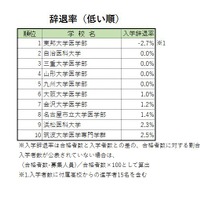 「医学部人気ランキング2017」　辞退率ランキング