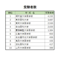 「医学部人気ランキング2017」　受験者数ランキング