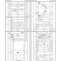 【高校受験2017】秋田県公立高校入試＜理科＞問題・正答