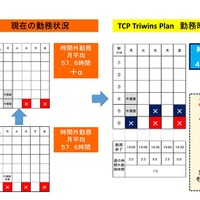 静岡県吉田町「TCP Triwins Plan」　教職員の現在の勤務状況とTCP Triwins Plan勤務時間目標（小学校）