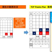 静岡県吉田町「TCP Triwins Plan」　教職員の現在の勤務状況とTCP Triwins Plan勤務時間目標（中学校）