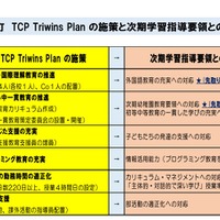 静岡県吉田町「TCP Triwins Plan」　施策と次期学習指導要領との関連