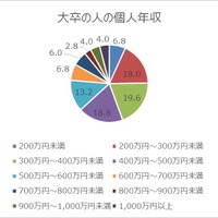 大卒の人の個人年収