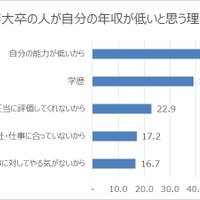 非大卒の人が自分の年収を低いと思う理由