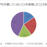 大学を卒業していないことを後悔したことがあるか