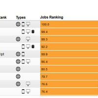 Interactive: The Top Programming Languages 2017　「Jobs（就職で求められる言語」ランキング上位（画像は一部）