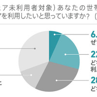 今後カーシェアを利用したいと思うか