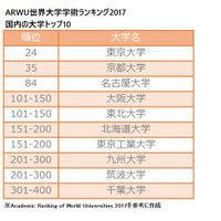 ARWU World University Rankings 2017（ARWU世界学術大学ランキング2017）　国内の大学トップ10