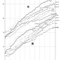 おもな国の平均寿命の年次推移　出典：厚生労働省「平成28年簡易生命表の概況」