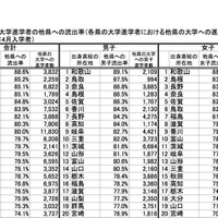 各都道府県 大学進学者の他県への流出率（各県の大学進学者における他県の大学への進学者の割合）