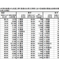 各都道府県の大学の他県からの流入率（各県の大学入学者における他県の高校出身者の割合）