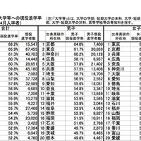 各都道府県 大学などへの現役進学率