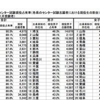 各都道府県 センター試験現役占有率（各県のセンター試験志願者における現役生の割合）