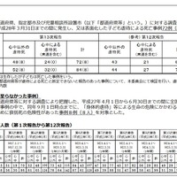 子ども虐待による死亡事例などの検証結果概要（一部）