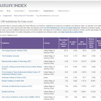 Nature Index 2017 Innovation Tables（上位10機関）
