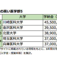 学納金の高い医学部5