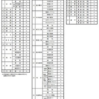 平成30年度 福井県立高等学校入学者選抜に係る選択問題について