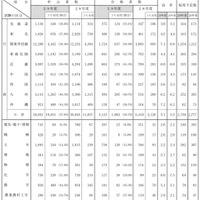 一般職試験（大卒程度）区分別実施結果